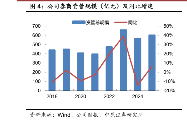 谁知道公司券商资管规模（亿元）及同比增速
