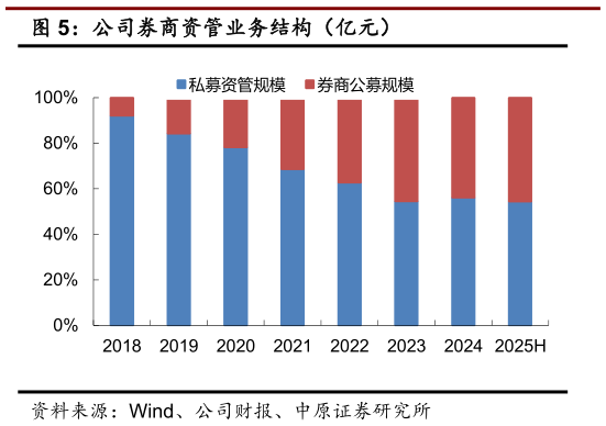 你知道公司券商资管业务结构（亿元）