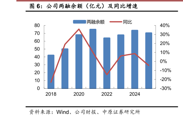 想关注一下公司两融余额（亿元）及同比增速