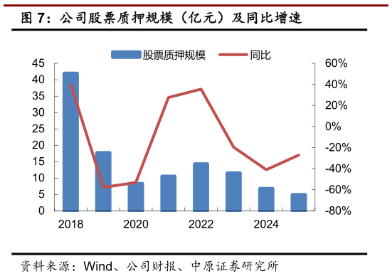 一起讨论下公司股票质押规模（亿元）及同比增速