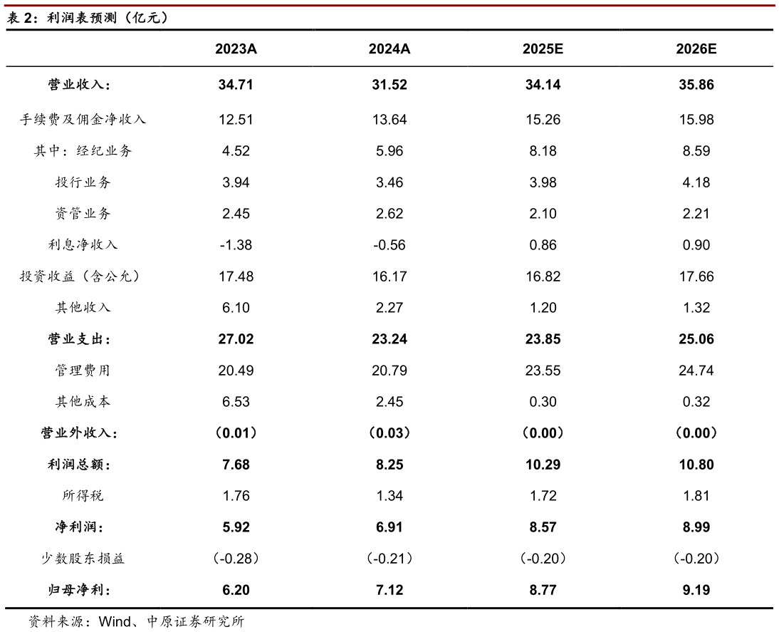 请问一下利润表预测（亿元）