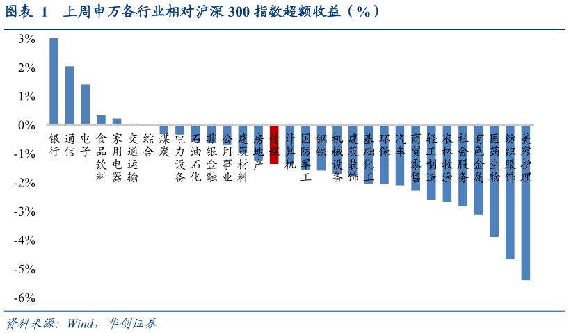 一起讨论下上周申万各行业相对沪深 300 指数超额收益（%）