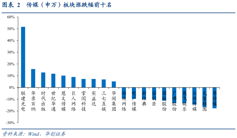 怎样理解传媒（申万）板块涨跌幅前十名
