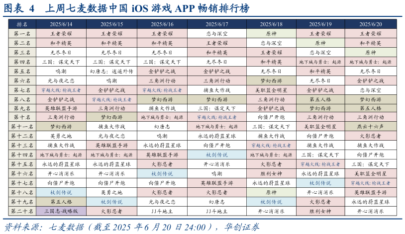 怎样理解上周七麦数据中国 iOS 游戏 APP 畅销排行榜