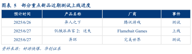 如何看待部分重点新品近期测试上线进度