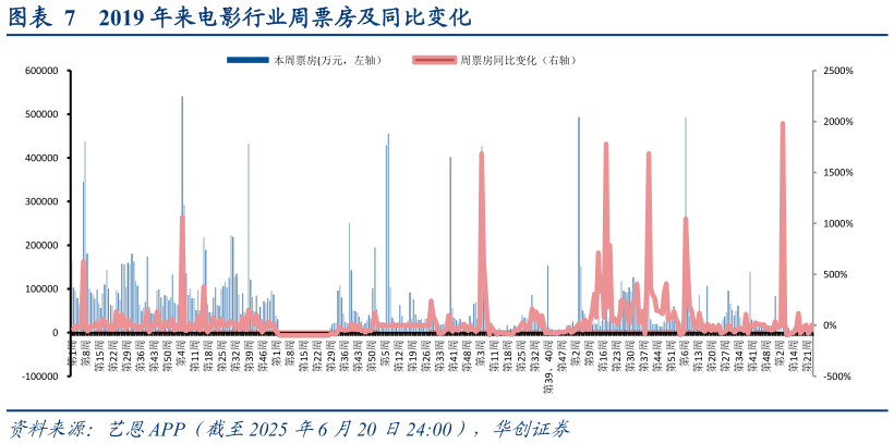 怎样理解2019 年来电影行业周票房及同比变化