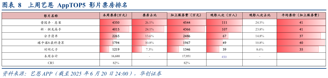 你知道上周艺恩  AppTOP5  影片票房排名