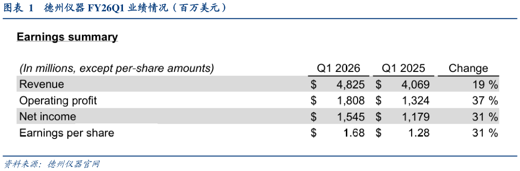 如何看待德州仪器 FY26Q1 业绩情况（百万美元）