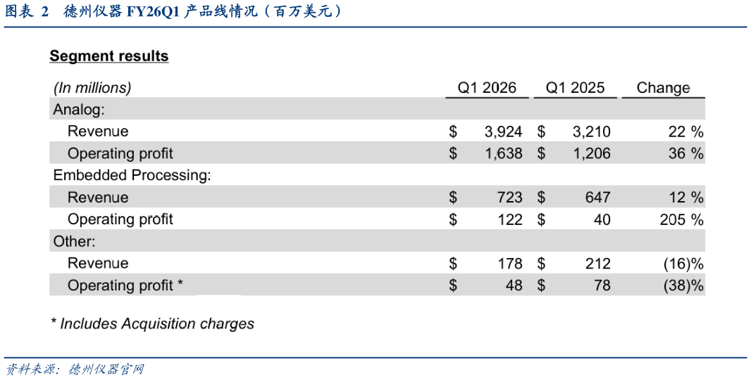 各位网友请教一下德州仪器 FY26Q1 产品线情况（百万美元）