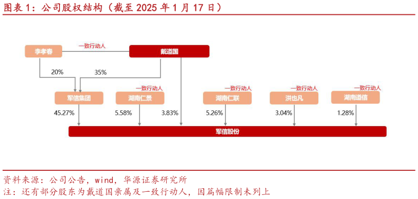谁能回答公司股权结构（截至 2025 年 1 月 17 日）