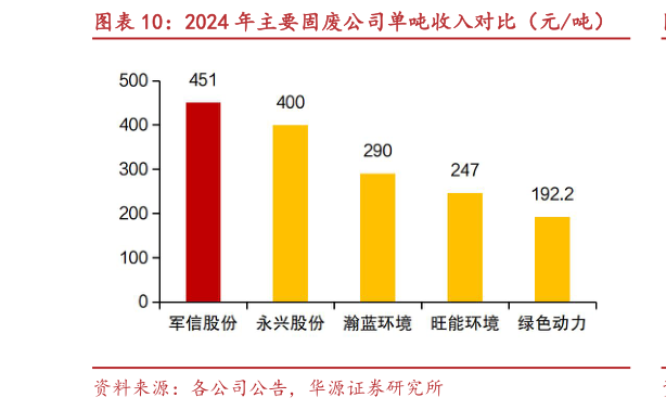 各位网友请教一下2024 年主要固废公司单吨收入对比（元吨）
