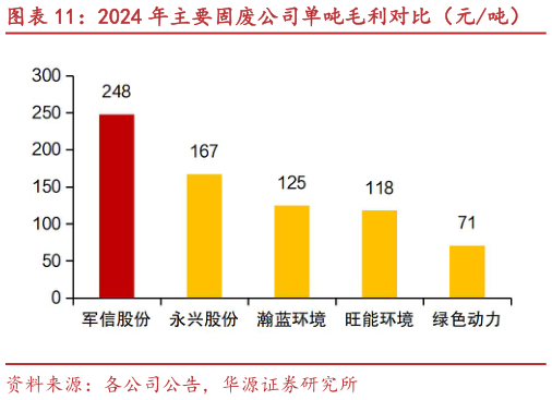 如何才能2024 年主要固废公司单吨毛利对比（元吨）