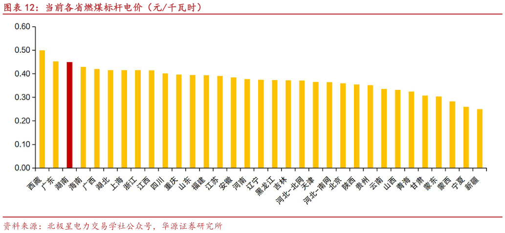 如何才能当前各省燃煤标杆电价（元千瓦时）