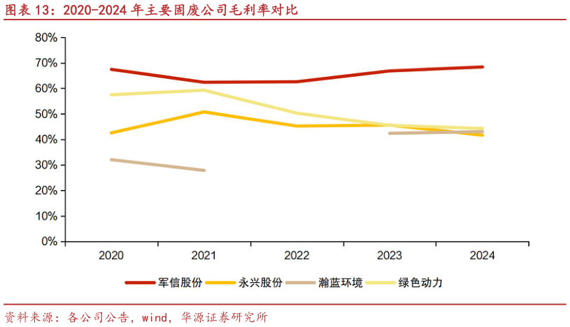 咨询下各位2020-2024 年主要固废公司毛利率对比