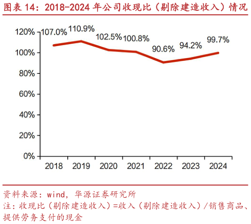 你知道2018-2024 年公司收现比（剔除建造收入）情况 2024 年主要固废公司应收账款账龄比较