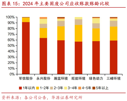 如何才能2024 年主要固废公司应收账款账龄比较