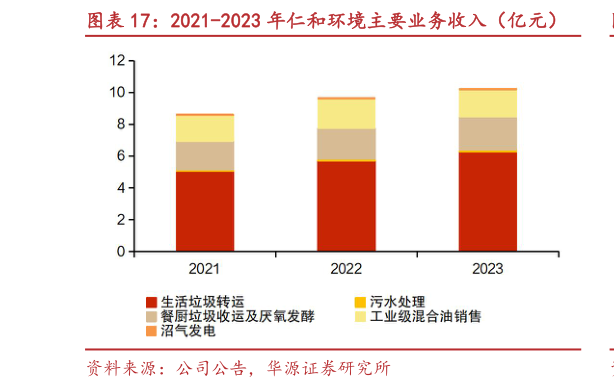 咨询下各位2021-2023 年仁和环境主要业务收入（亿元）