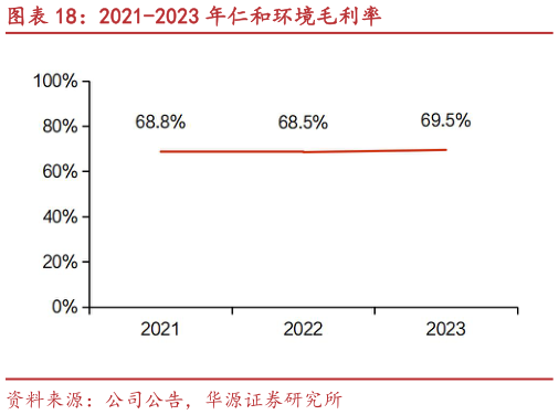 咨询大家2021-2023 年仁和环境毛利率