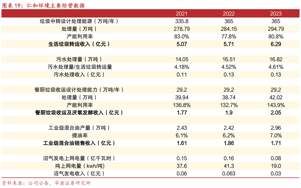 怎样理解仁和环境主要经营数据