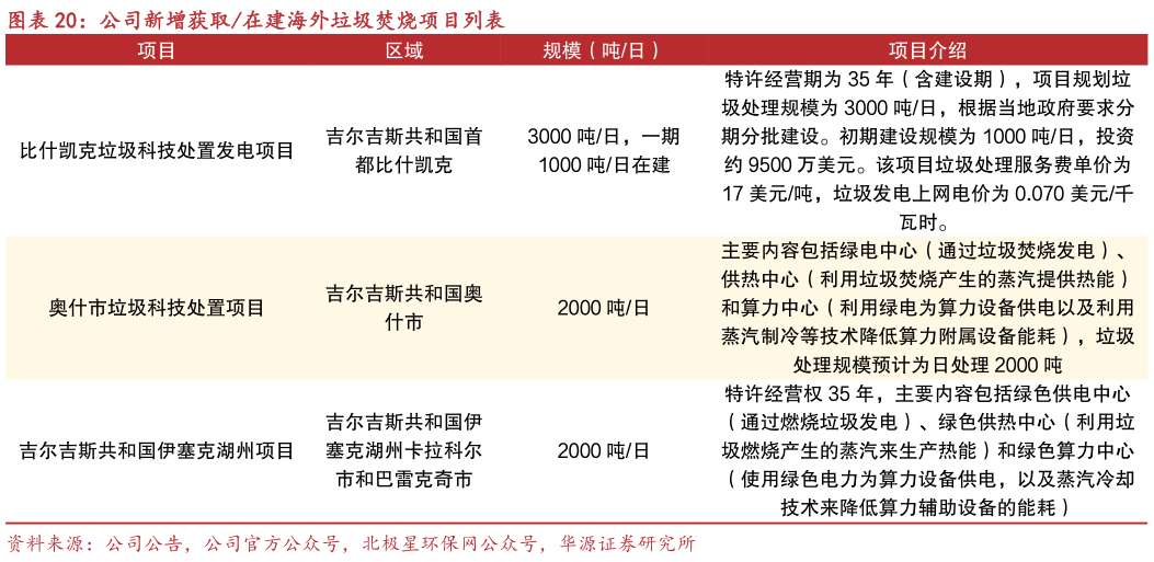 请问一下公司新增获取在建海外垃圾焚烧项目列表