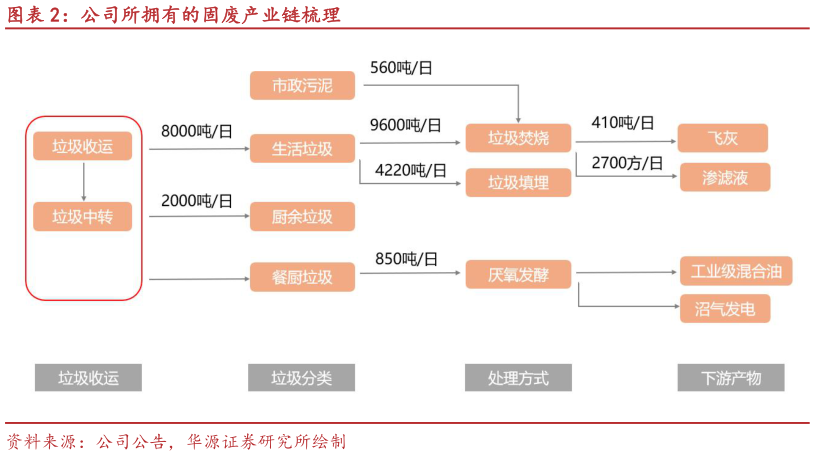 如何看待公司所拥有的固废产业链梳理