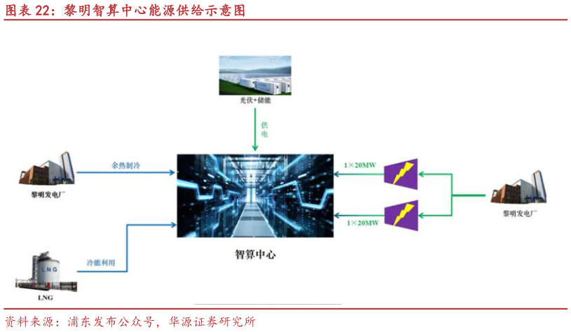 各位网友请教一下黎明智算中心能源供给示意图