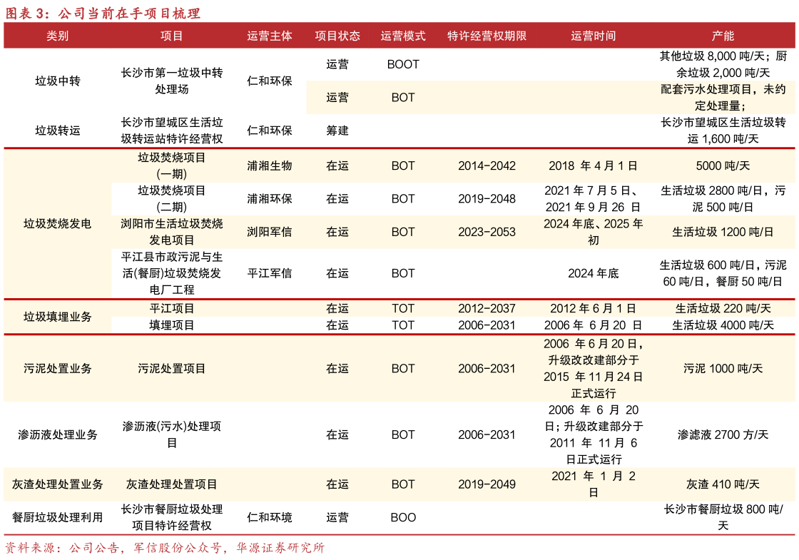 谁能回答公司当前在手项目梳理