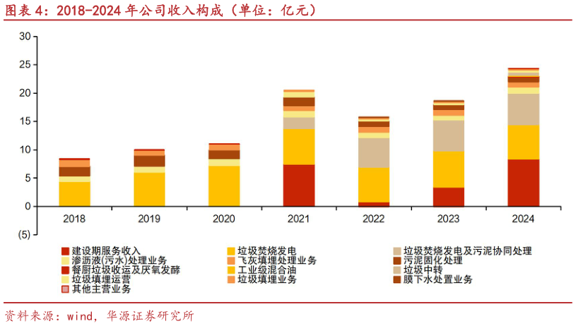 各位网友请教一下2018-2024 年公司收入构成（单位：亿元）