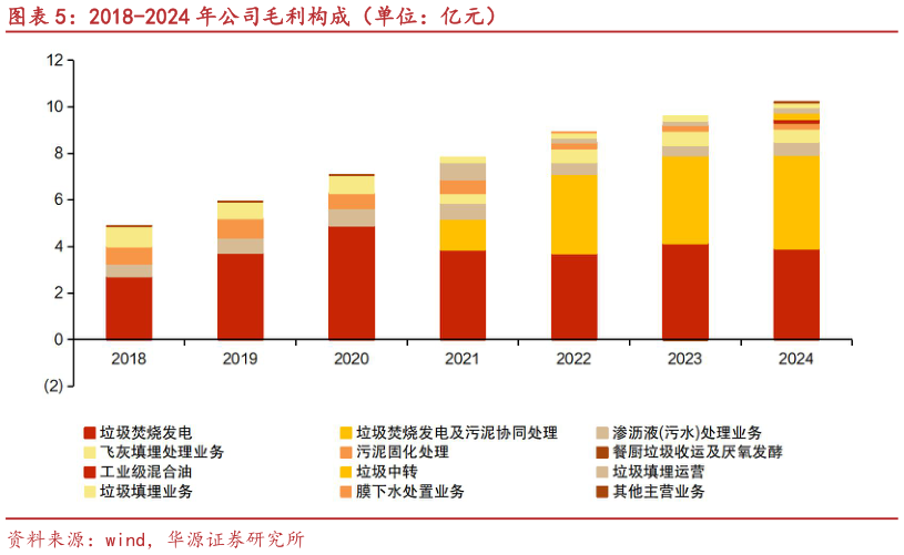 咨询大家2018-2024 年公司毛利构成（单位：亿元）