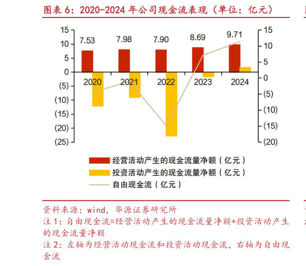 一起讨论下2020-2024 年公司现金流表现（单位：亿元）