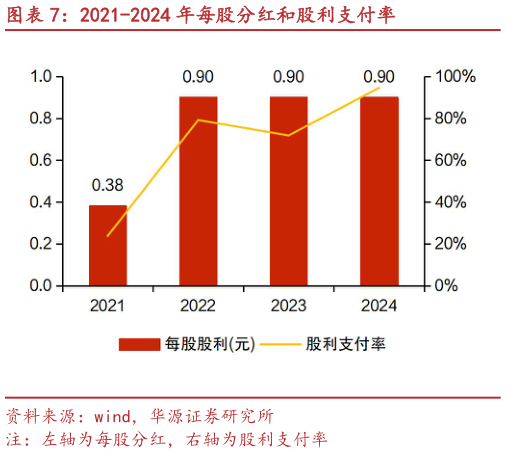 你知道2021-2024 年每股分红和股利支付率