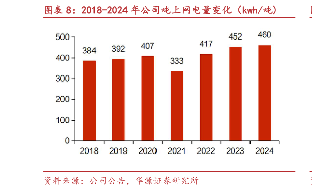 咨询大家2018-2024 年公司吨上网电量变化（kwh吨