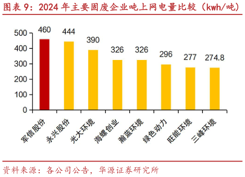 谁能回答2024 年主要固废企业吨上网电量比较（kwh吨