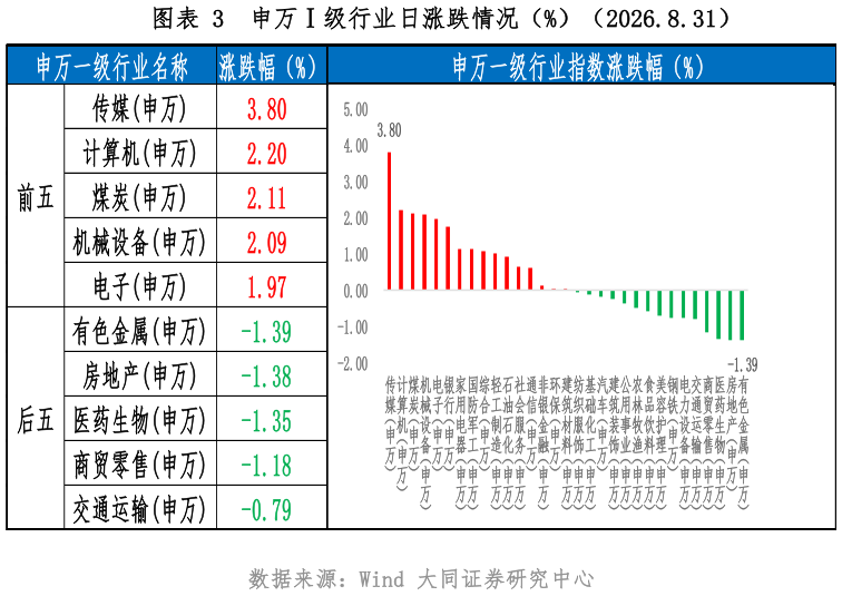 想关注一下申万级行业日涨跌情况（%）（2026.8.31）