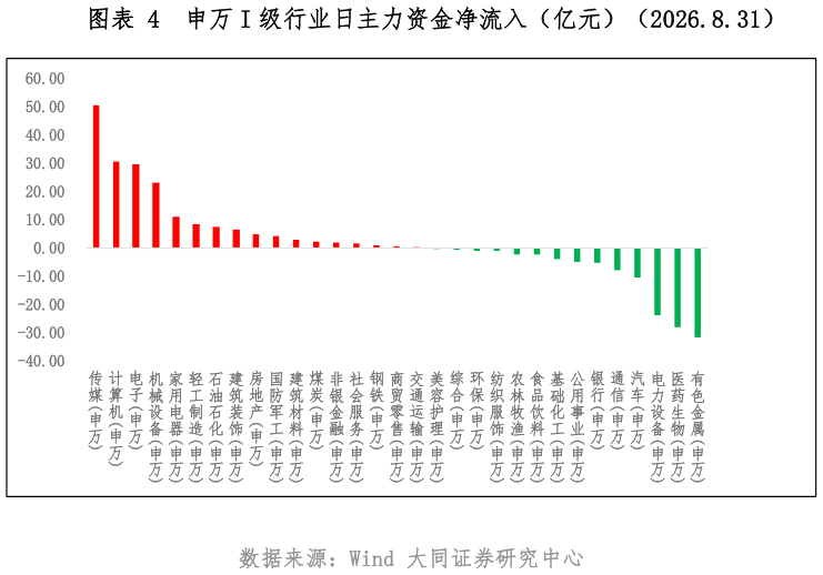 如何解释申万 I 级行业日主力资金净流入（亿元）（2026.8.31）