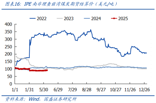 如何解释IPE南非理查兹湾煤炭期货结算价(美元吨)?