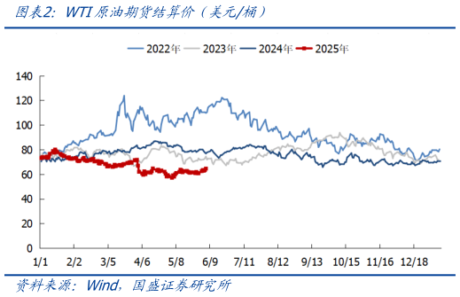 如何才能WTI原油期货结算价（美元桶）