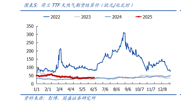 想关注一下荷兰TTF天然气期货结算价(欧元兆瓦时)?