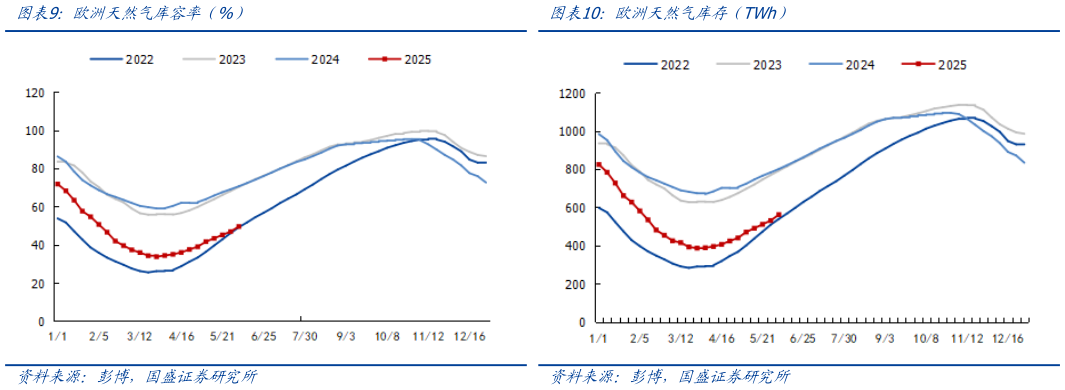 怎样理解欧洲天然气库容率(%)欧洲天然气库存(TWh)?