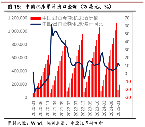 咨询下各位中国机床累计出口金额（万美元、%）