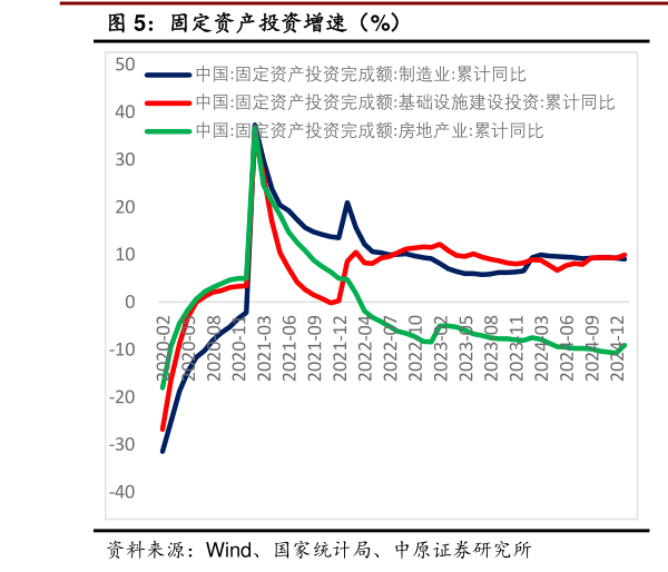 如何解释固定资产投资增速（%）