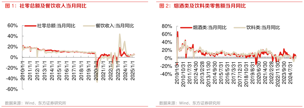 想关注一下社零总额及餐饮收入当月同比 烟酒类及饮料类零售额当月同比