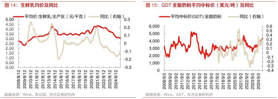 如何了解生鲜乳均价及同比 GDT 全脂奶粉平均中标价（美元吨）及同比