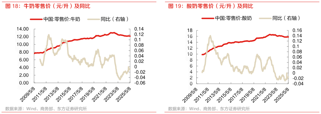 咨询大家酸奶零售价（元升）及同比