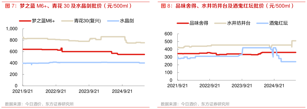各位网友请教一下梦之蓝 M6、青花 30 及水晶剑批价（元500ml） 品味舍得、水井坊井台及酒鬼红坛批价（元500ml）