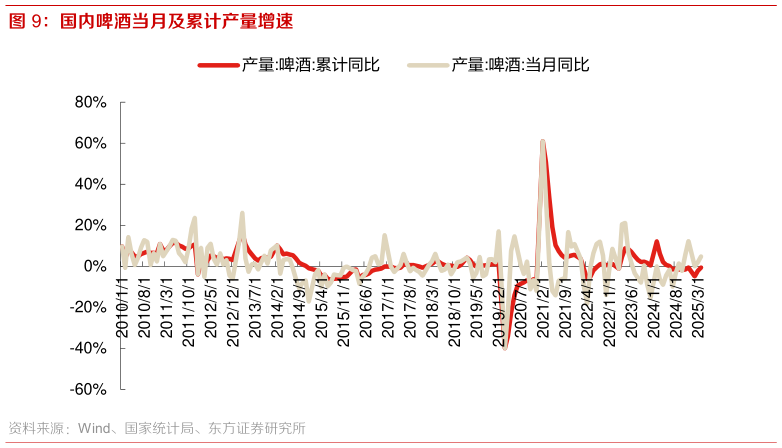 如何了解国内啤酒当月及累计产量增速