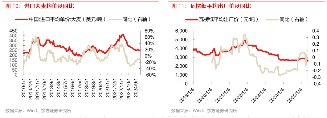 你知道进口大麦均价及同比 瓦楞纸平均出厂价及同比