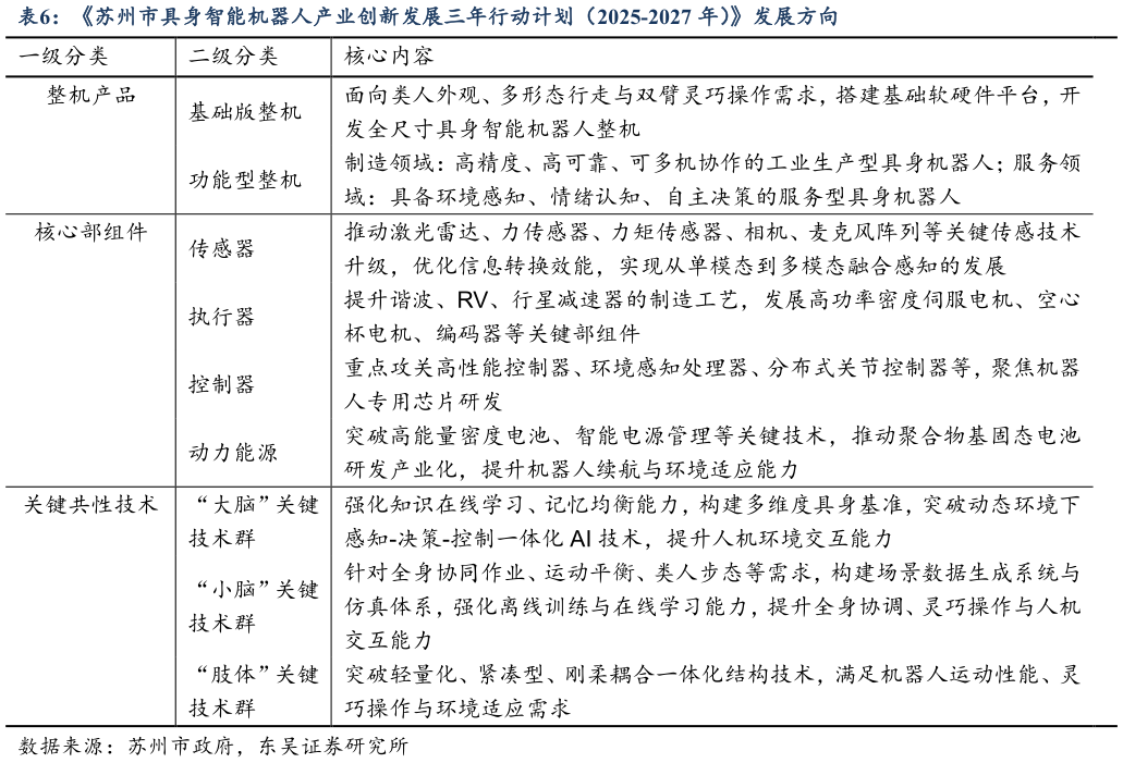 谁能回答苏州市具身智能机器人产业创新发展三年行动计划（2025-2027 年）发展方向
