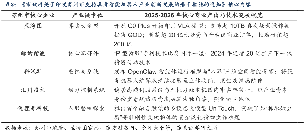 你知道市政府关于印发苏州市支持具身智能机器人产业创新发展的若干措施的通知核心内容