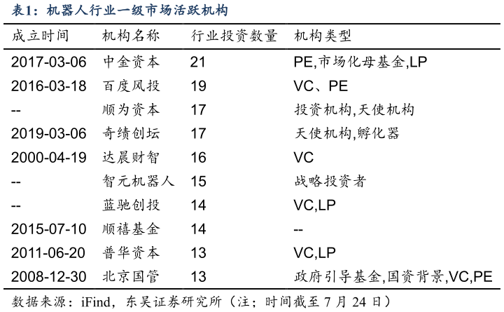 我想了解一下机器人行业一级市场活跃机构